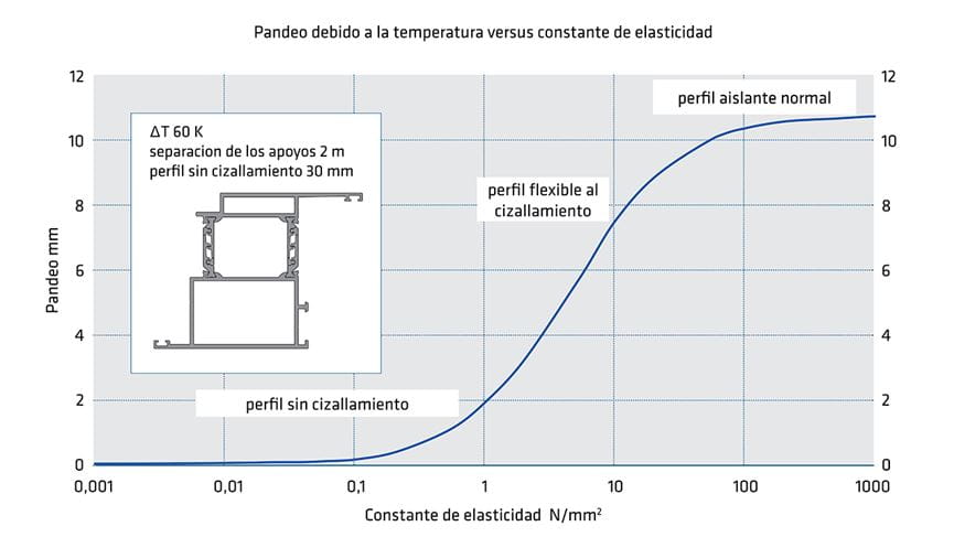 Diagrama eficacia de perfiles sin cizallamiento en comparación con perfiles flexibles al cizallamiento